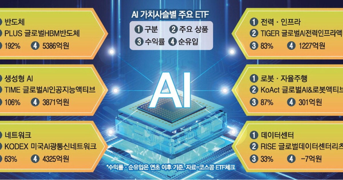 전력으로, 로봇으로 … AI 투자 전방위 확산