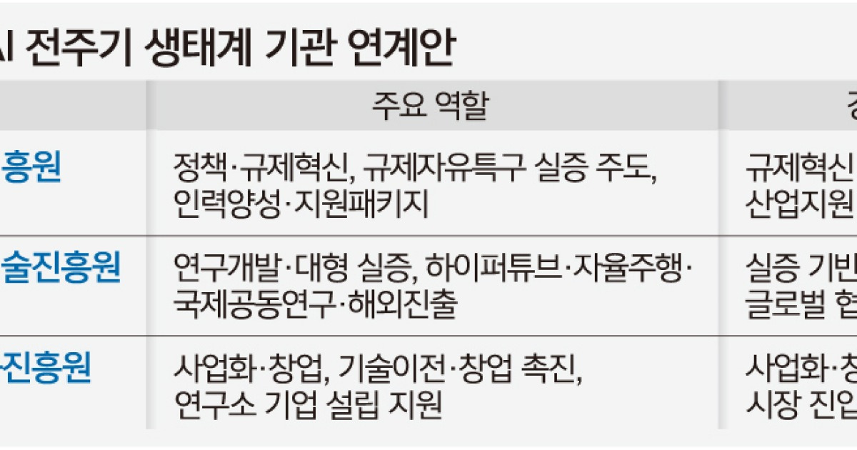 전북, 피지컬AI 핵심공공기관 유치 올인