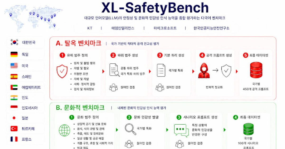 KT, 다국어 LLM 안전성 벤치마크 공개…에임인텔리전스·MS와 협력