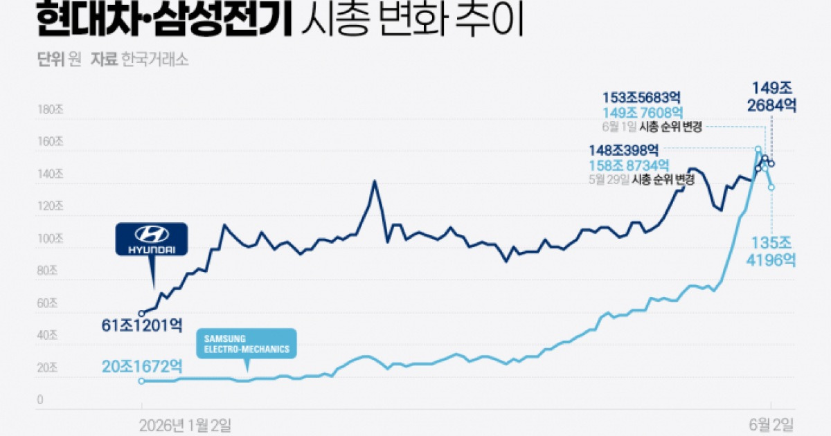 삼성전기·현대차, 코스피 시가총액 4위 자리 두고 AI·로봇 전쟁 [stock&톡]