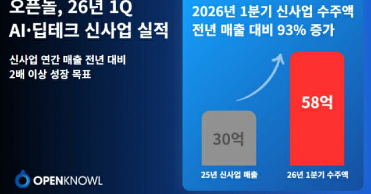 오픈놀, AI·딥테크 신사업 전년比 93% 성장
