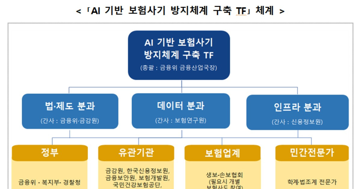 'AI로 진단서 위조해 1.5억 타낸 보험사기꾼' 이제는 AI로 잡는다