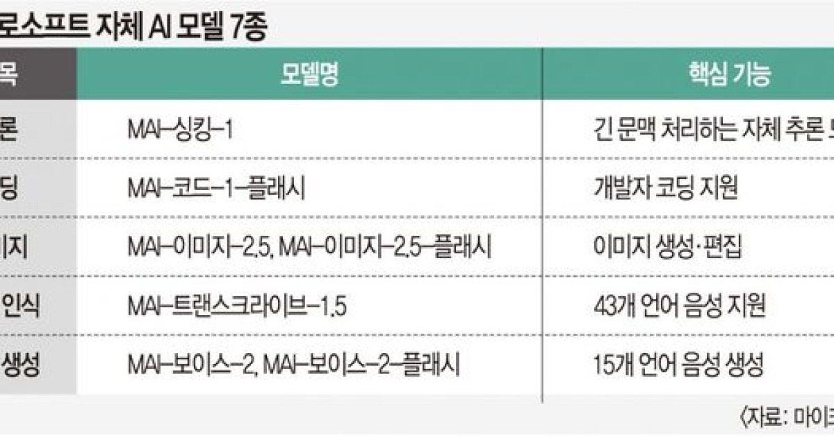 MS, 자체 AI모델 7종 ‘투하’… 오픈AI 그늘 벗어나 경쟁자로