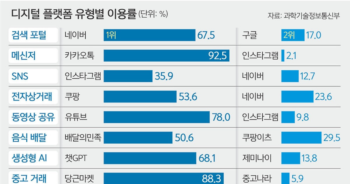 한국인 AI 사용 1위는 챗GPT… 검색은 네이버, 메신저 ‘카톡’