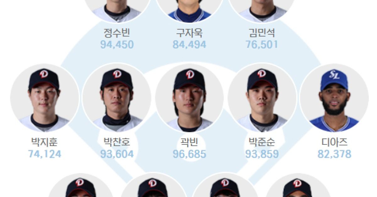 와 '두산 10명→LG 7명→KIA 5명→삼성 2명' KBO 올스타전 실시간 1위라니... 팬 투표 휩쓰나 '화력 대단하네'
