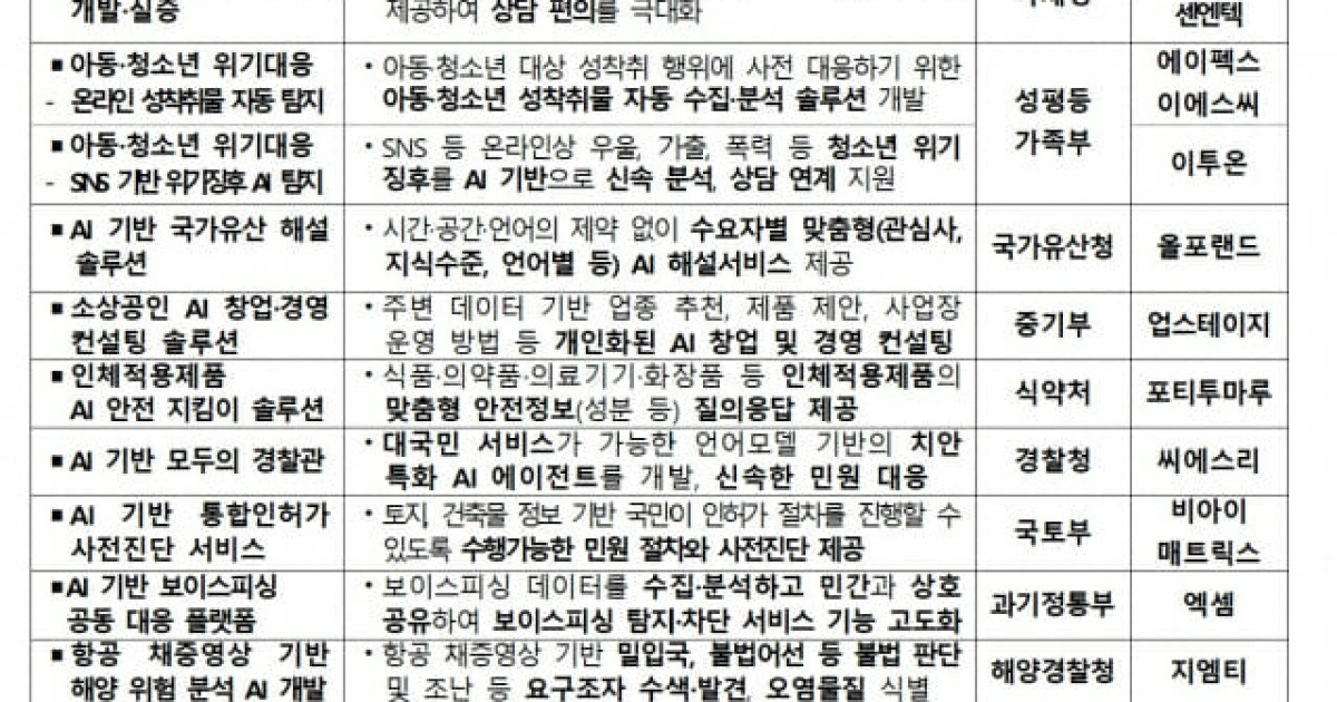 정부, 'AI 민생 10대 프로젝트' 착수..."연내 국민 체감형 서비스 공개"