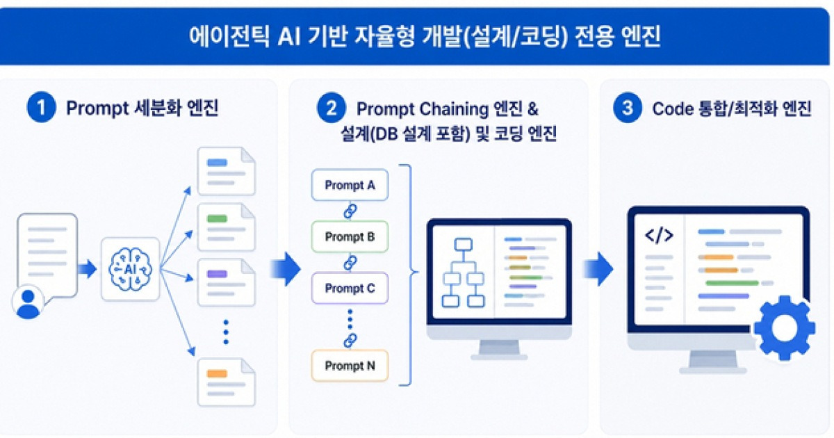 오픈랩스, 기업용 애플리케이션 개발 자동화 AI 특허 2건 등록