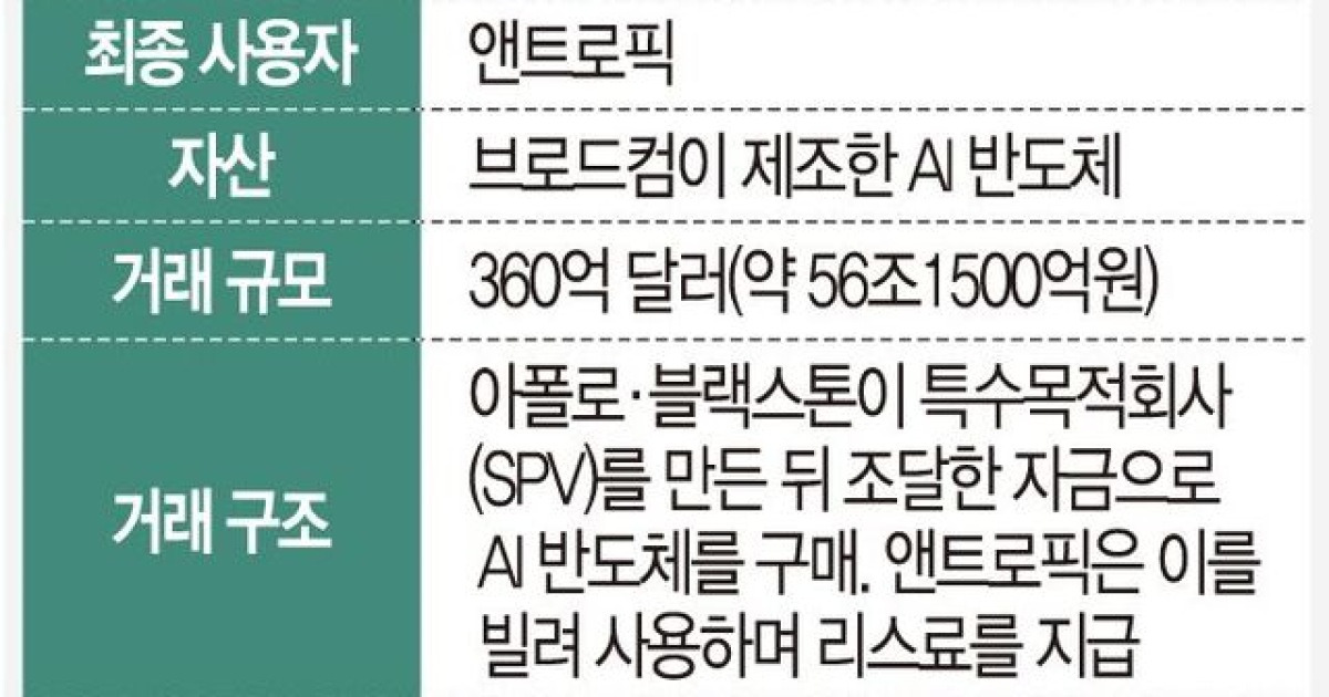 앤트로픽 추진하는 AI칩 리스… 56조 사모대출 ‘위험한 실험’