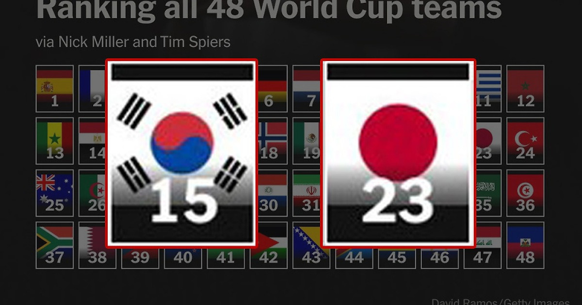 '한국 15위-일본 23위' 격차 더 벌어졌다! 美 매체 월드컵 파워랭킹 깜짝 공개