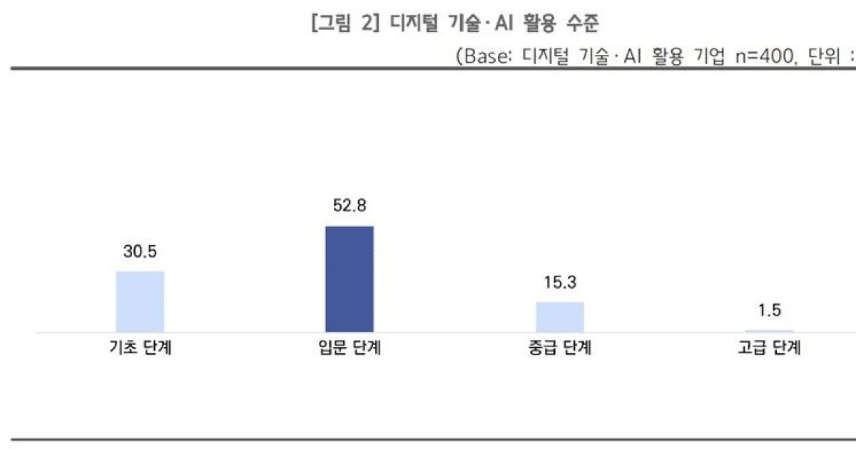 소상공인 대부분 AI 사용하지만 '기초·입문' 단계