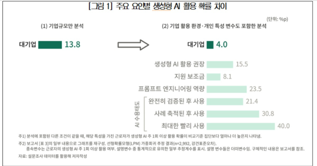 생성형 AI 격차, 기업 규모보다 '조직 환경'이 변수
