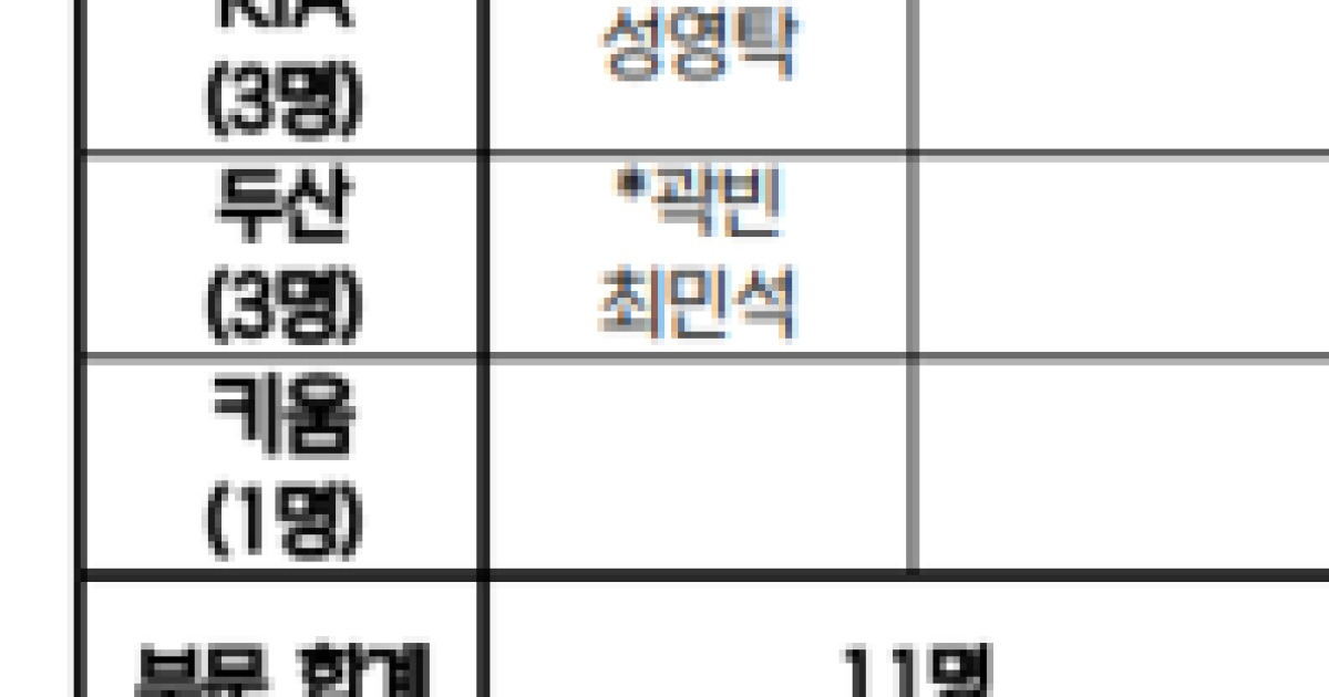 KIA 웃었다, 군 미필 3명 합류… 류지현호, AG 대표팀 명단 발표