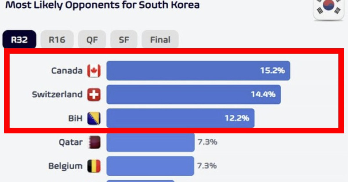 홍명보호 대접이 확 달라졌다!…"한국과 32강서 만날 팀들은 어디? 3파전"→통계매체, 벌써부터 '경우의 수' 돌입