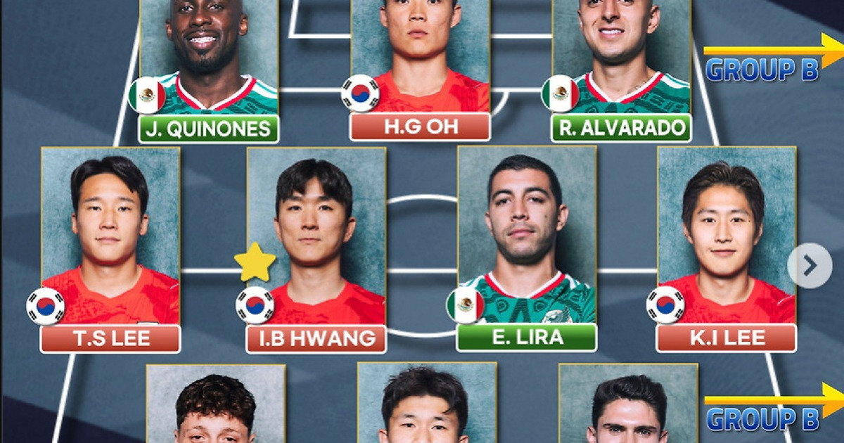'손흥민 전격 탈락' 이강인-오현규-김민재-황인범-이태석 월드컵 1R 베스트 일레븐 선정...대한민국 5명 최다 쾌거