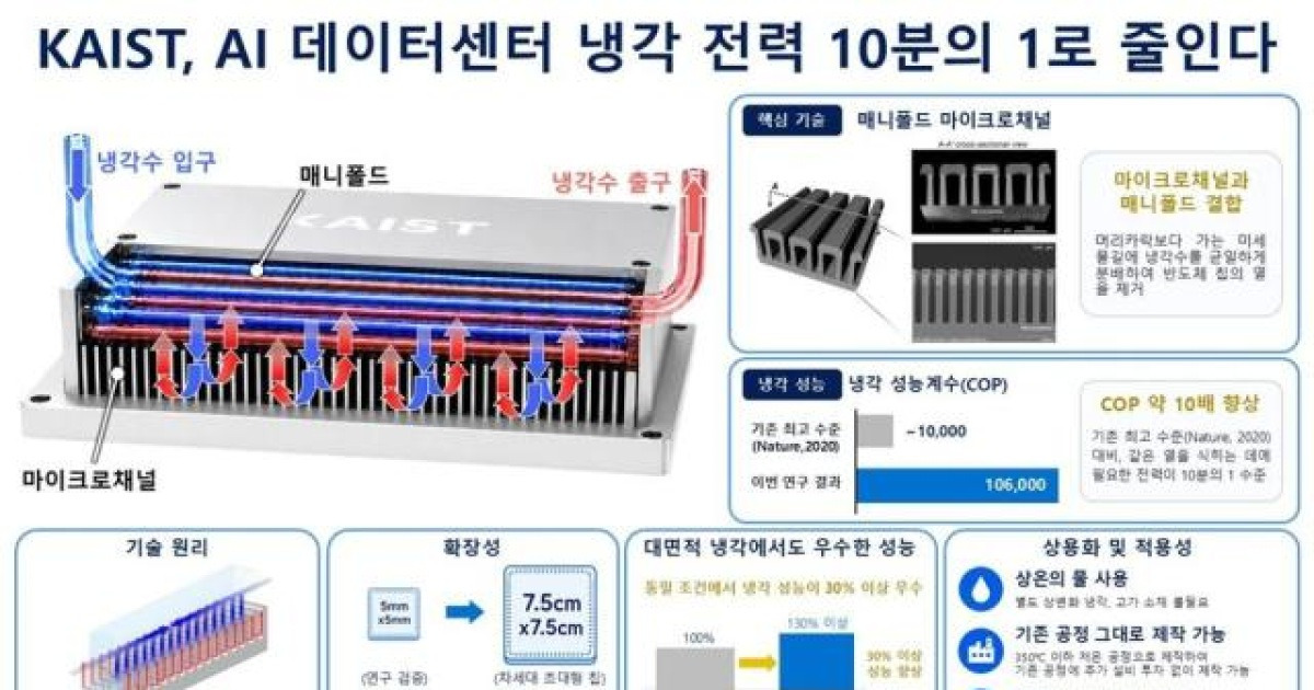 "냉각 전력 10분의 1로"…KAIST, AI 반도체 발열 잡았다