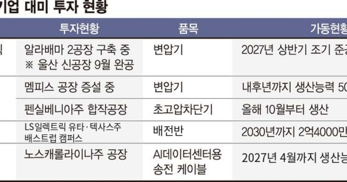 AI 대호황 올라탔다… 전력인프라 7곳 1분기만 10조 수주