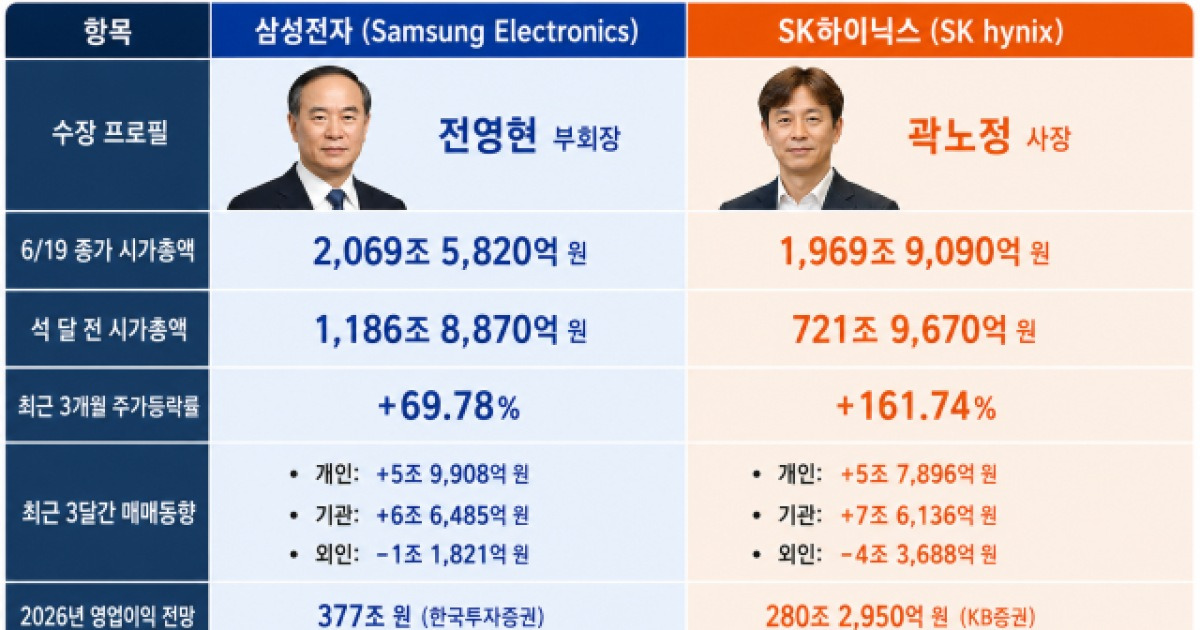 Samsung-SK Hynix Market Cap Gap Drops Below ₩100T for First Time Since 2011