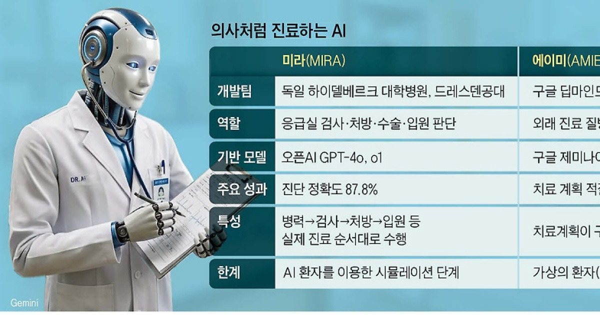 검사·처방·입원 결정… 의사처럼 환자 보는 AI
