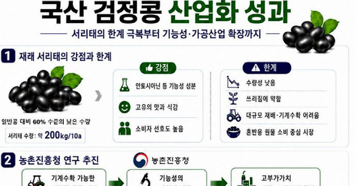 Boosting Domestic Black Soybean Industry with High-Yielding Cheongja 5 and Soman Varieties