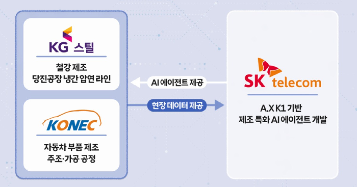 “공장 베테랑 노하우, AI가 이어받는다”…SKT, 철강·자동차 공장에 독자 AI 실증