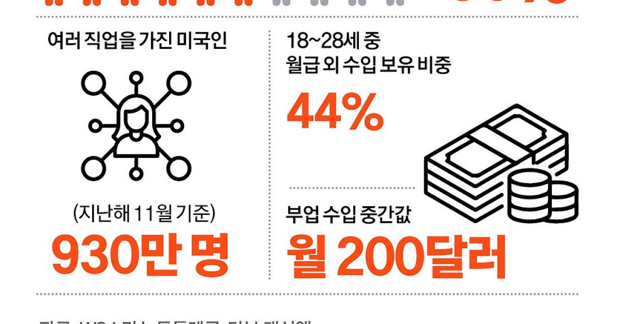 월급으론 한계, 미 청년들의 ‘AI 부업’