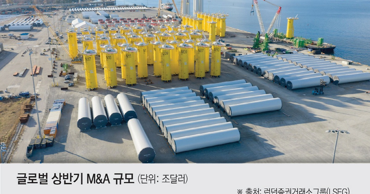 글로벌 기업, ‘AI 승부수’…상반기 M&A 2.8조달러 ‘사상 최대’