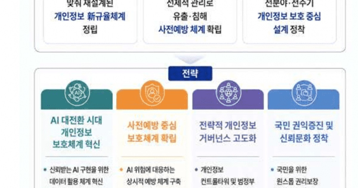 개보위 "AI 유연 적용 규율로 전환"...'3차 개인정보 기본계획' 발표