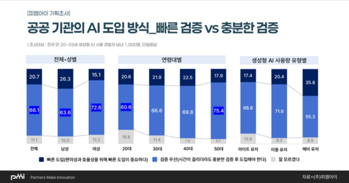 국민 68% “공공기관 AI 도입, 속도보다 검증 우선”