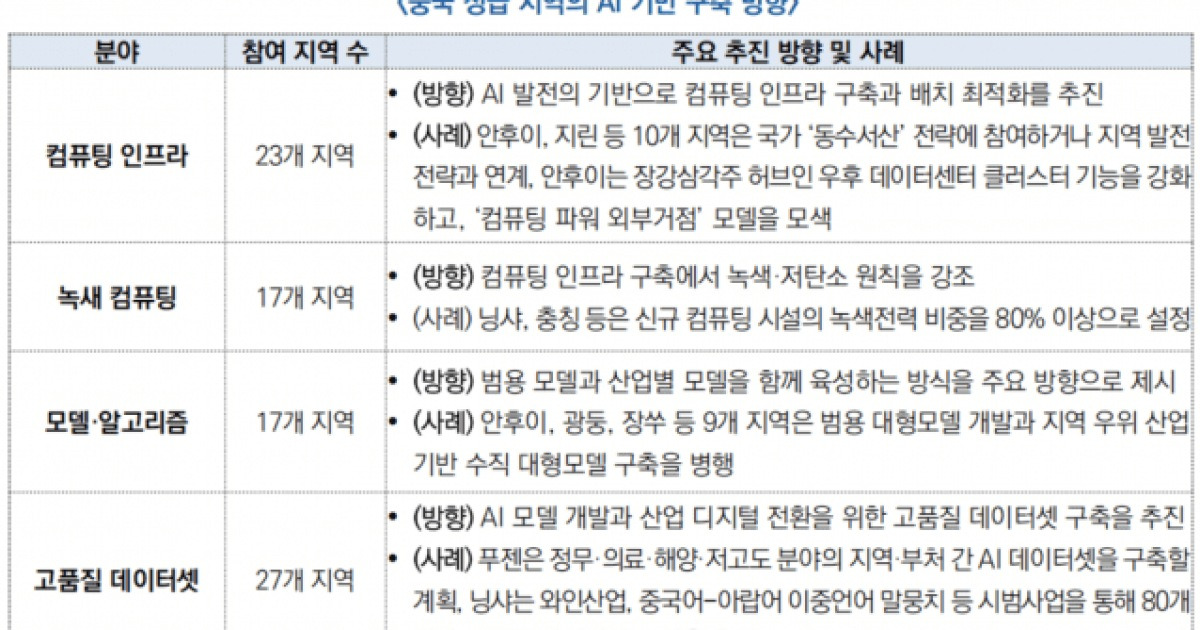 중국, AI가 지방정부 핵심 산업 및 혁신 전략 부상