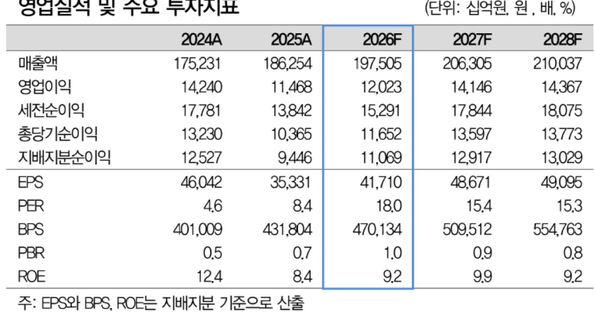 대신證, “현대차, 로봇ㆍ피지컬 AI 모멘텀 여전하지만⋯목표가 74만원↓”
