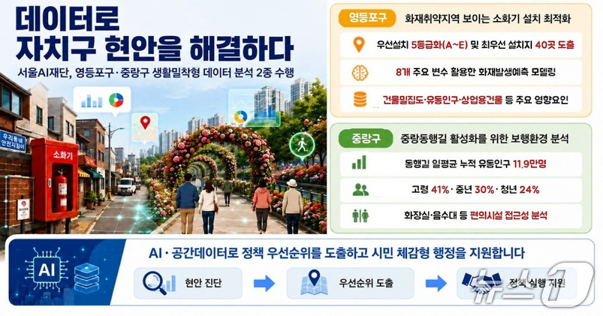 서울시, AI로 화재취약지 40곳 골라낸다…보행환경 개선에도 활용