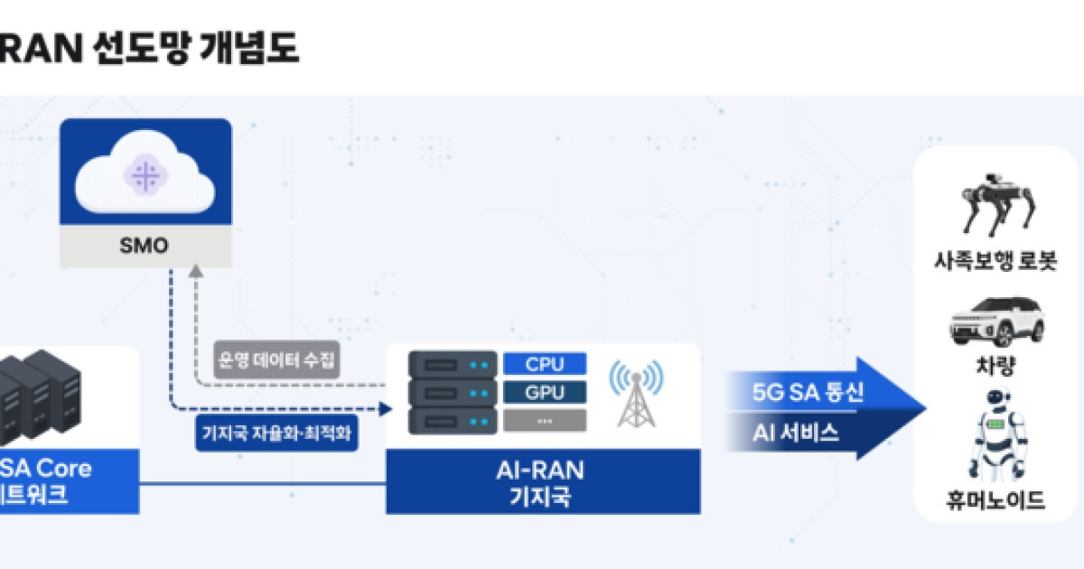 SKT, AI-RAN 선도망 구축 사업 착수…피지컬 AI 서비스 실증
