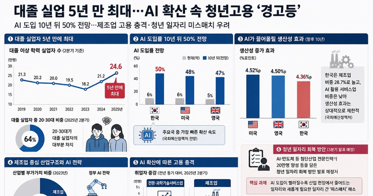 대졸 실업 5년 만 최대…AI 확산 속 청년고용 '경고등'