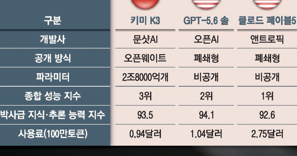 진격의 중국 AI … 가격 넘어 성능까지 美 턱밑 추격