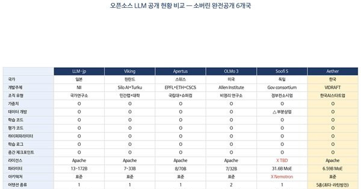 비드래프트, 완전공개형 파운데이션 모델 공개…“AI 주권 구현”