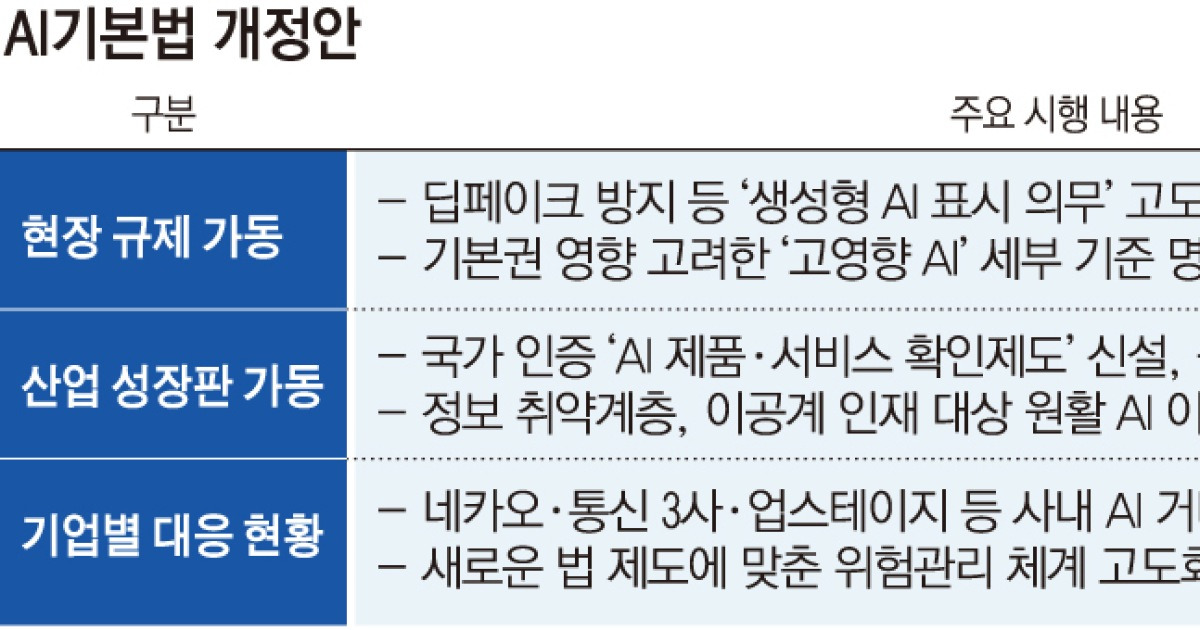 “족쇄냐 날개냐”…규제ㆍ육성 쌍끌이 韓 ‘AI기본법 개정안’ 오늘 시행