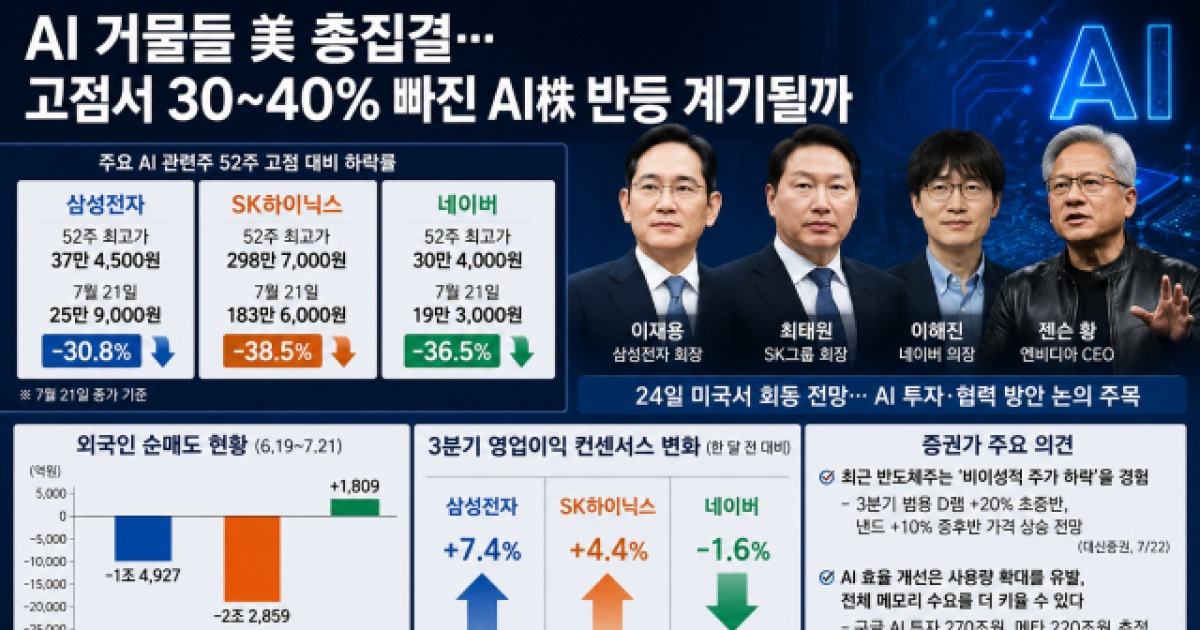 AI 거물들 美 총집결…고점서 최대 39% 빠진 AI株 반등 계기될까