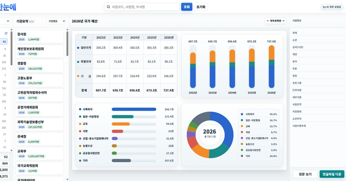 현장 밀착형 인공지능 과제들, ‘AI 정부 실험실’에서 속속 가동