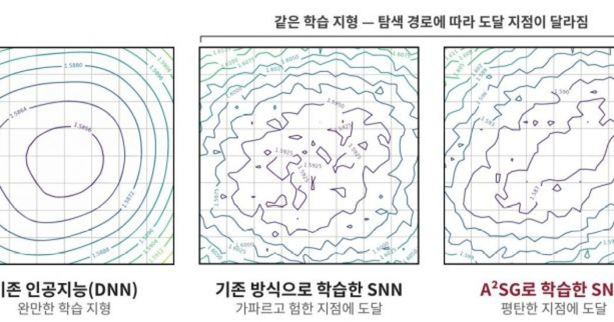 AI 전력난 해법 찾았다…KIST, 저전력 뉴로모픽 AI 학습기술 개발[과학을읽다]