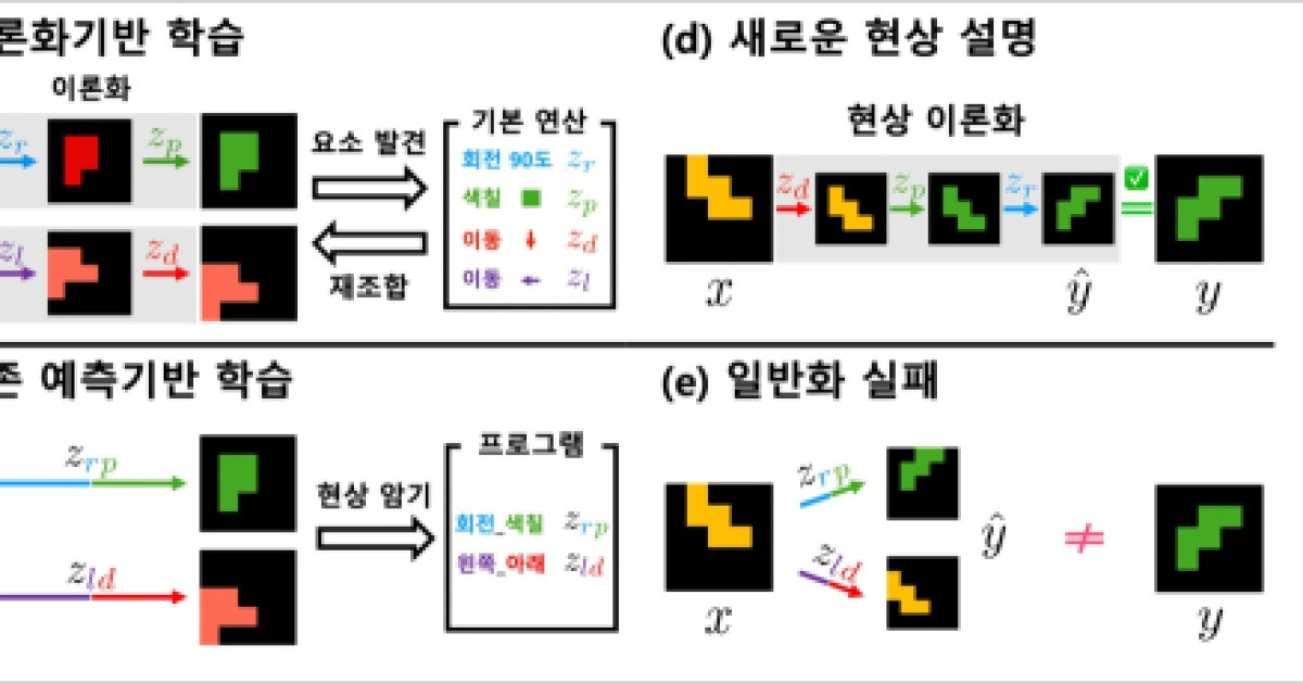 “결과 예측 넘어 이유까지 이해”… KAIST ‘이론화 학습’ AI 한계 넘는다