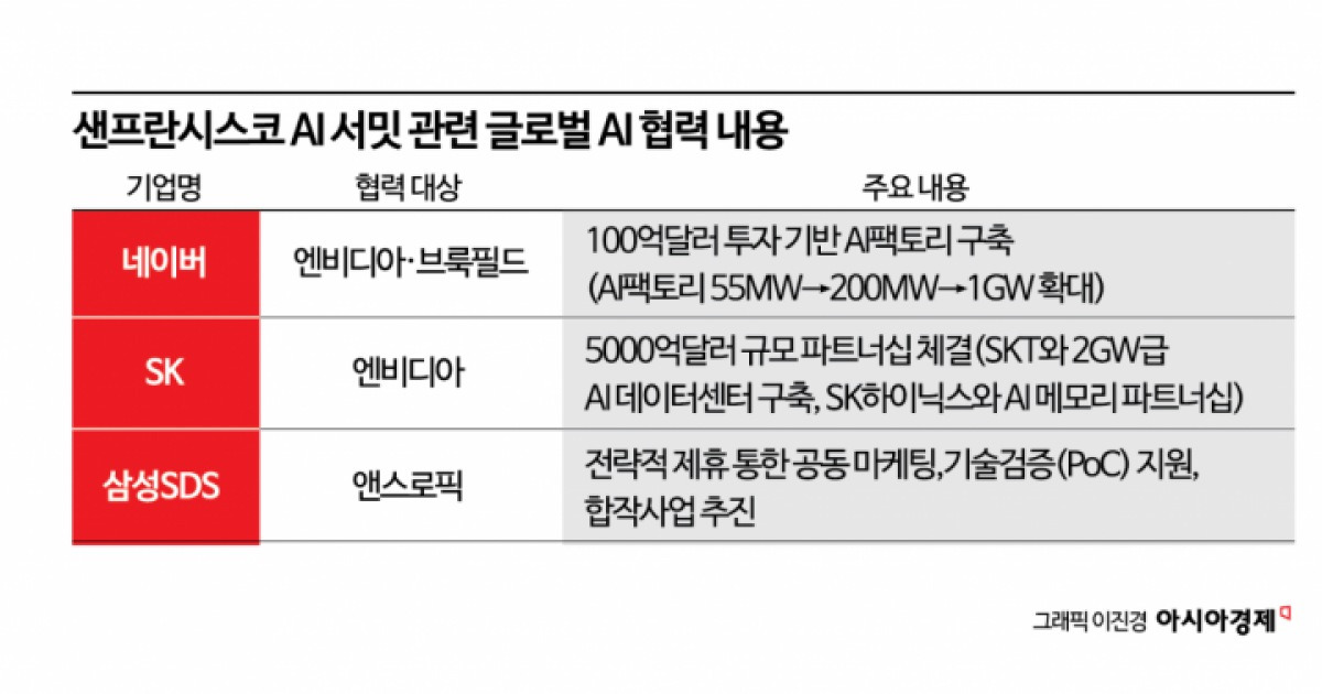네이버, 엔비디아와 AI동맹…1.48조원 3자배정 유상증자(종합)
