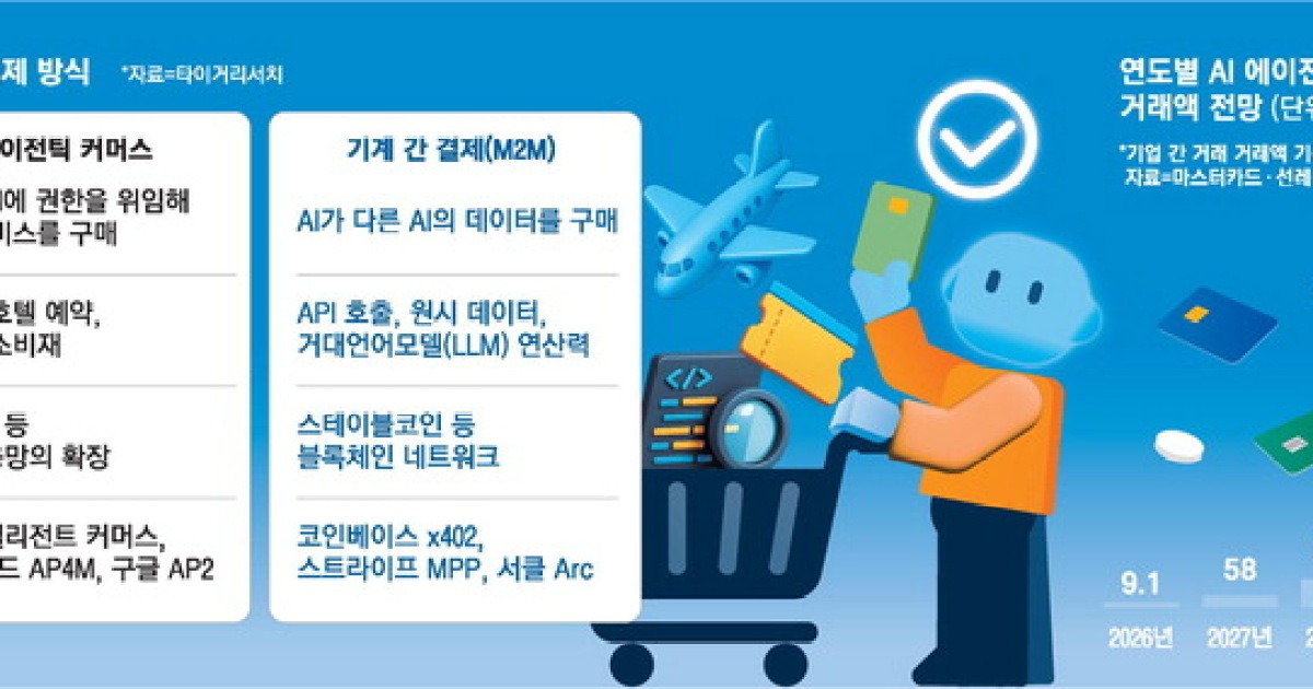 AI가 알아서 카드 긁는다…'에이전트 결제' 30여개국서 본격 시동