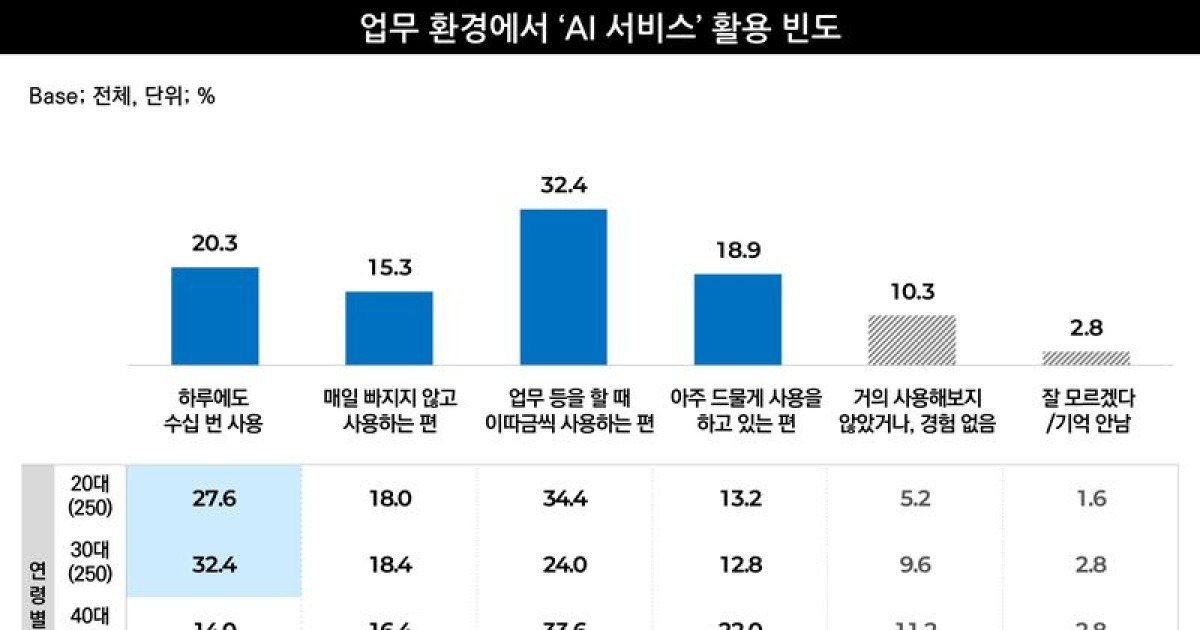 엠브레인, 직장인 1000명 조사… 86.9% "업무에 AI 쓴다"