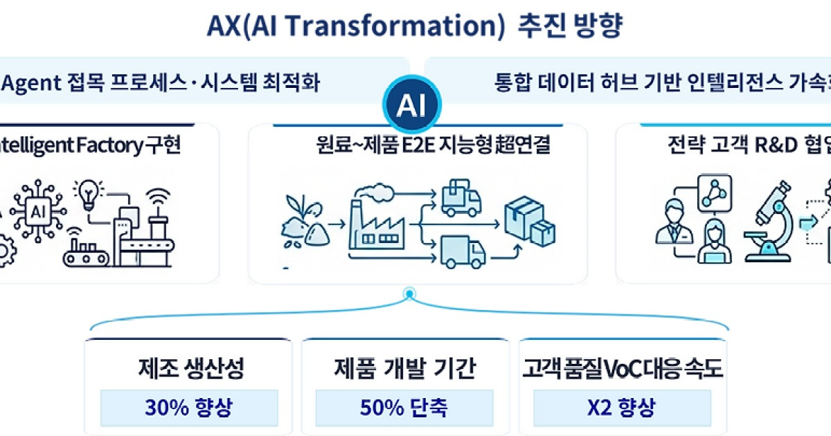 포스코퓨처엠, AI 기반 제조 혁신…"생산성 30% 높인다"
