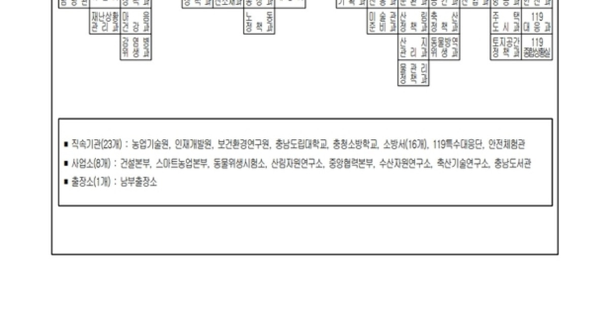 AI, Chungyoey, and the Vibrant Life of Rural Areas... Completion of the First Organizational Restructuring of 'Connecting Chungnam'