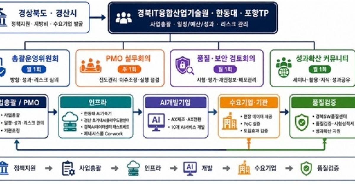 ‘AI 전환(AX) 허브’ 꿈꾸는 경산시