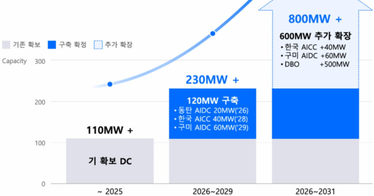 삼성SDS “2031년까지 AI인프라 800㎿로 7배 키운다”