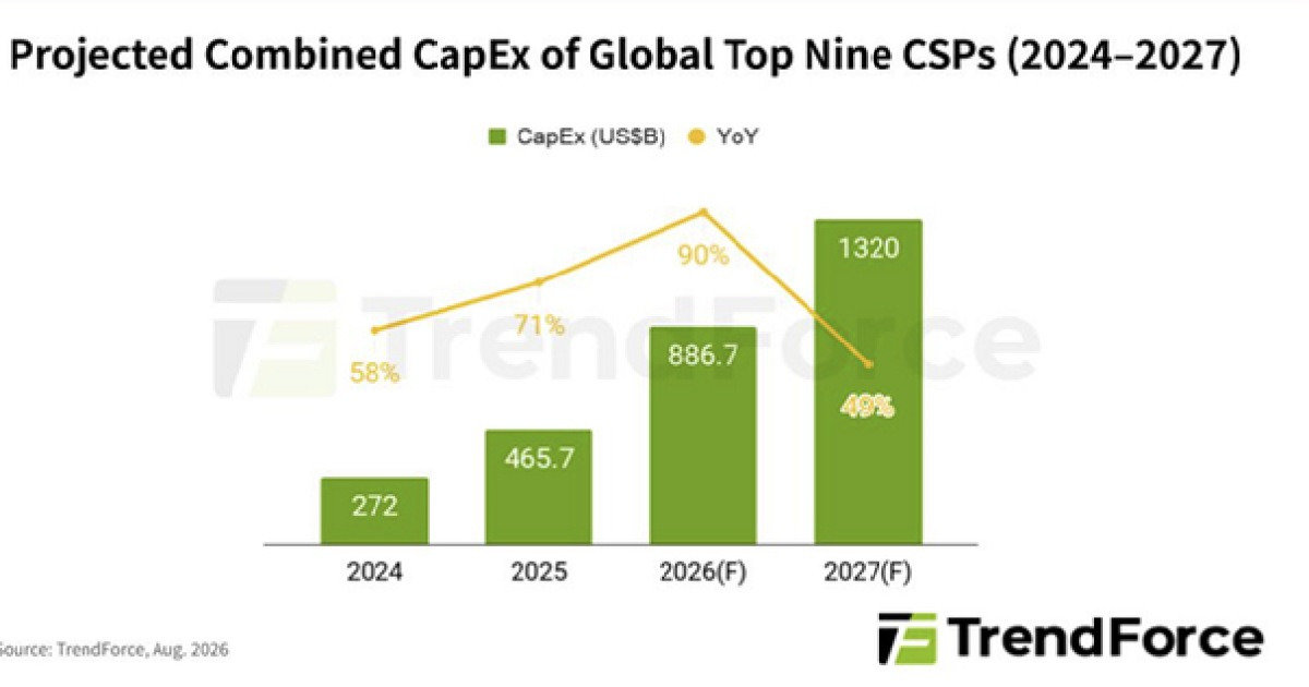 AI Server Shipments Expected to Increase by 31% This Year