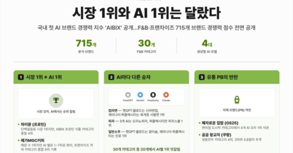 "시장 1위와 AI가 뽑은 1위는 달랐다" 국내 첫 AI 브랜드 경쟁력 지수 공개