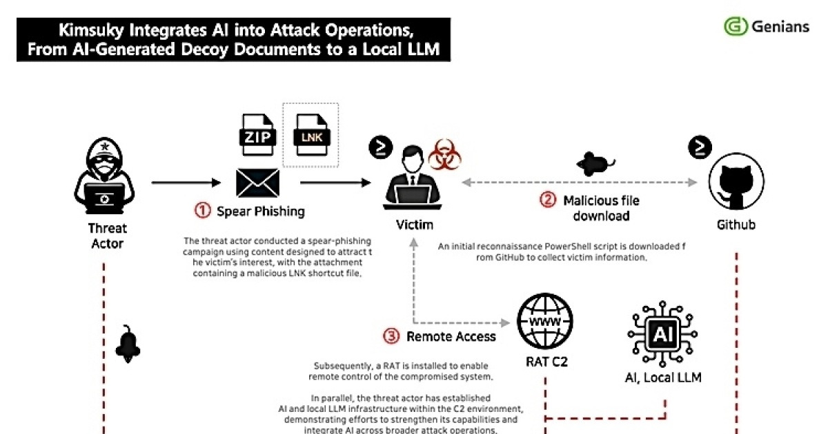 단순 미끼 넘어 자동화, 北 해킹조직의 AI 무기화 진화